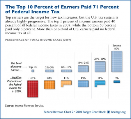 Who Actually Pays Federal Taxes?