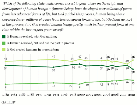 Gallup Evolution vs. Creationism Poll - 1982-2012