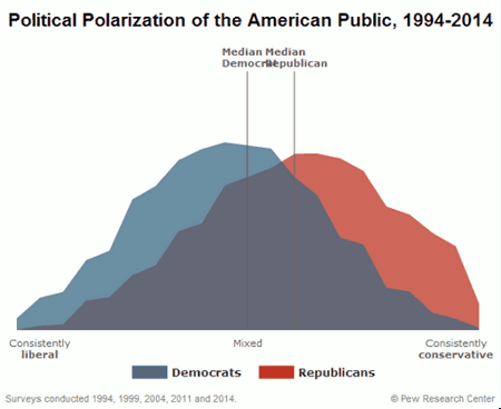 Political Polarization in US