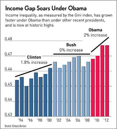 Obama's Income Gap - The Worst Ever