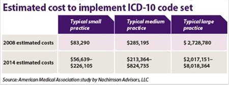 AMA ICD10 Cost Chart