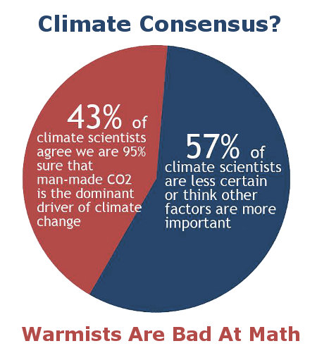 Climate Consensus - Warmists are bad at math