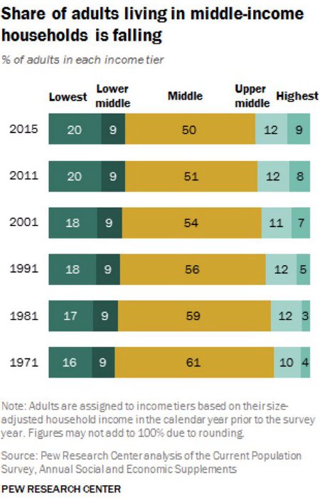 Shrinking Middle Class