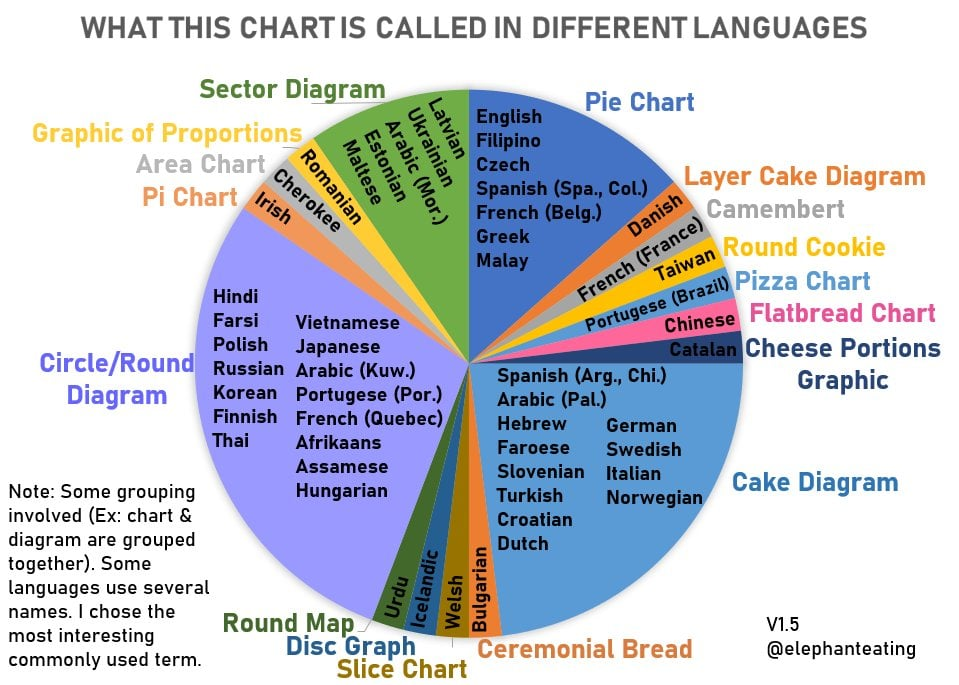 The Pie Chart Chart, ie., a Pie Chart of what Pie Charts are called around our world