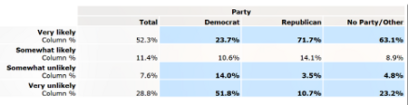 Is Biden Compromised - By Party Affiliation